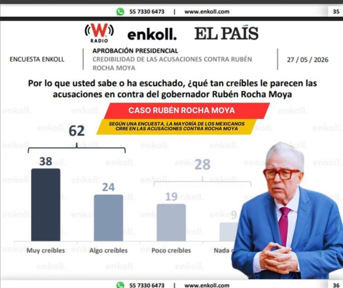 Más de la mitad de los mexicanos creen en las acusaciones de Estados Unidos contra Rubén Rocha Moya Caso Rocha Moya ha tenido gran impacto en México